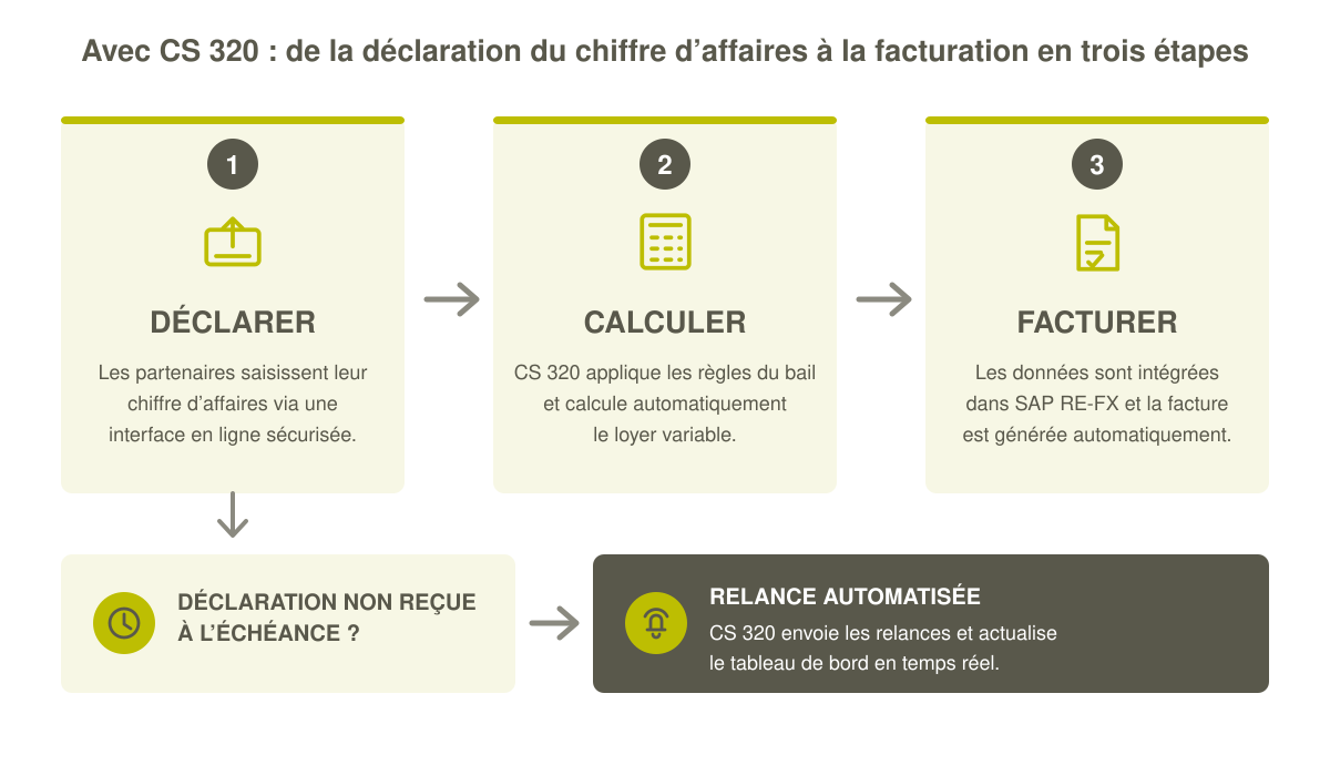 Image Groupe ADP × COS-33 — Automatisation des revenus hôteliers variables : un cas d’usage SAP RE-FX Image Groupe ADP × COS-33 — Automatisation des revenus hôteliers variables : un cas d’usage SAP RE-FX