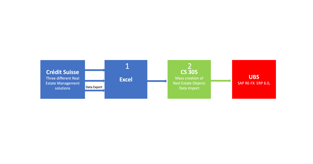 ubs_cs_migration_scheme